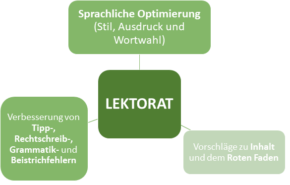 Aufgaben beim Lektorat